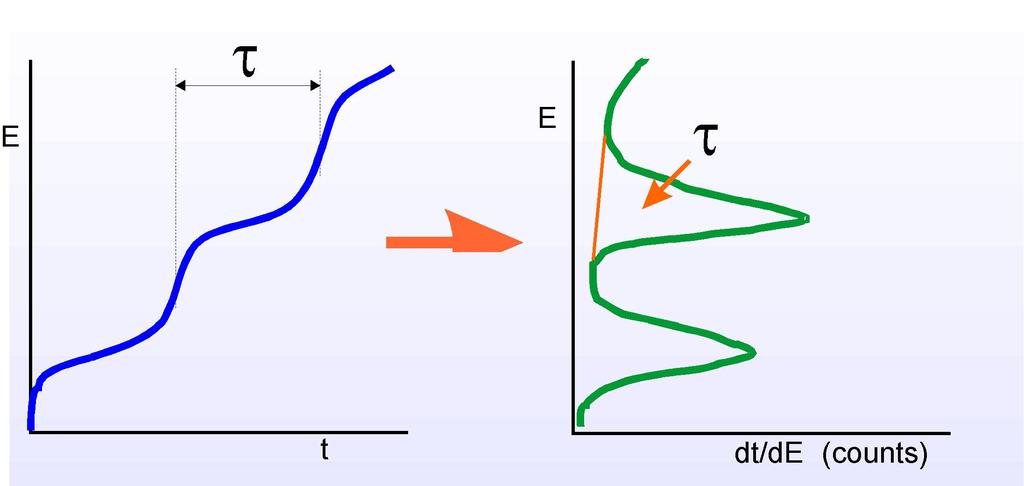 Průtoková coulometrie Elektroanalytické