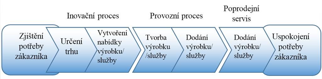 Hybné síly spokojenosti zákazníka Čas je v dnešním konkurenčním prostředí považován za hlavní zbraň, jelikož schopnost rychle a spolehlivě reagovat na přání a potřeby zákazníků je kritickým faktorem