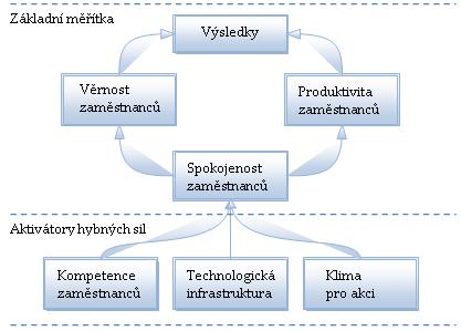 k potřebným informacím nemusí být spokojeni, proto je velmi důležité, aby byli motivováni a bylo jim umožněno i rozhodovat.