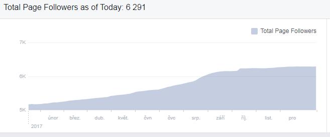 Facebook a další sociální sítě Facebook profil https://www.facebook.com/vychodnimorava Facebook se stal jedním z hlavních komunikačních nástrojů pro každodenní komunikaci CCRVM.