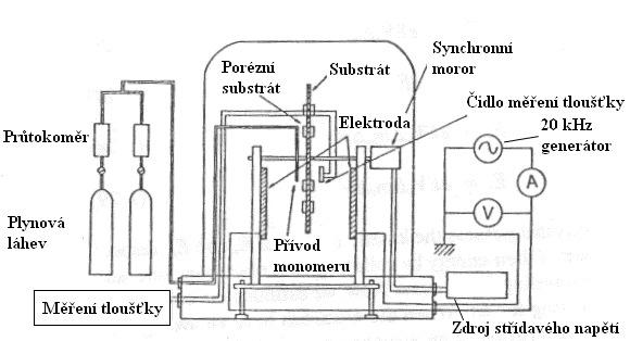 Pro snadné zacházení se nejčastěji používá elektrický proud, v případě plazmové polymerace to bývá vysokofrekvenční doutnavý výboj buzený induktivně nebo kapacitně střídavým proudem o frekvenci 10