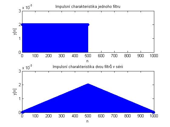 konvolucí jejich impulsních charakteristik. Výsledný tvar je trojúhelníkový a délka je 2K-1. Rozdíl je vidět na obrázku čí