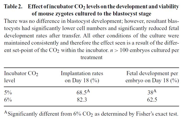 negativně ovlivňuje metabolismus a další vývoj embrya ph = -log (c H + ) CO 2 + H 2 O H 2 CO 3 H + + HCO 3- záporná