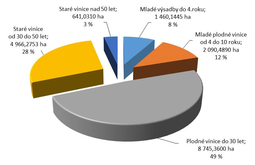 8 Graf č. 4 Věková struktura vinic v ČR k 31. 12. 2017 Zdroj: ÚKZÚZ V roce 2017 bylo v ČR vysazeno téměř 506,38 ha nových vinic, což byl znatelný nárůst proti předchozím letům. Graf č. 6 lze interpretovat tak, že ve čtyřech letech po vstupu ČR do EU se roční plocha výsadeb pohybovala okolo 150 ha.