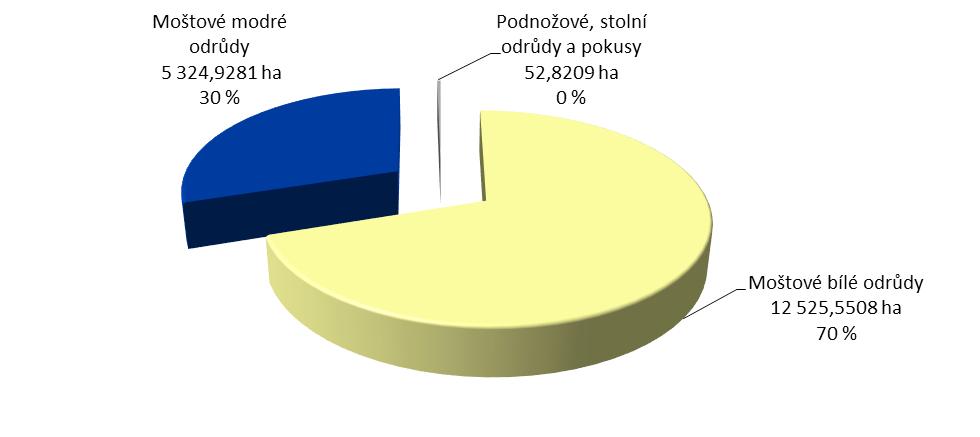 PĚSTOVÁNÍ RÉVY VINNÉ V ČR 9 Graf č. 6 Výsadba vinic v České republice v ha v letech 2008 2017 Zdroj: ÚKZÚZ stav výsadby v jednotlivých letech je uveden vždy k 31. 12.