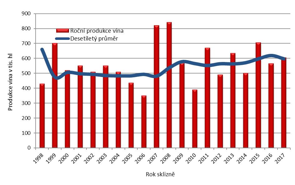 PĚSTOVÁNÍ RÉVY VINNÉ V ČR 13 Graf č.