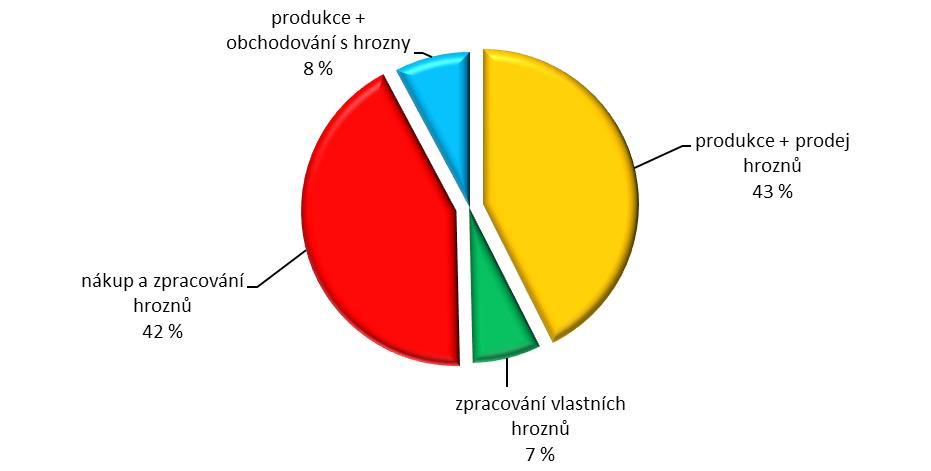 16 sklidily 727 t moštových hroznů, z toho 21 % modrých odrůd (z podílu modrých odrůd lze usuzovat na poměrně mladé vinice). Jejich průměrná cukernatost činila 19,7 NM a průměrný výnos byl 6,2 t/ha.