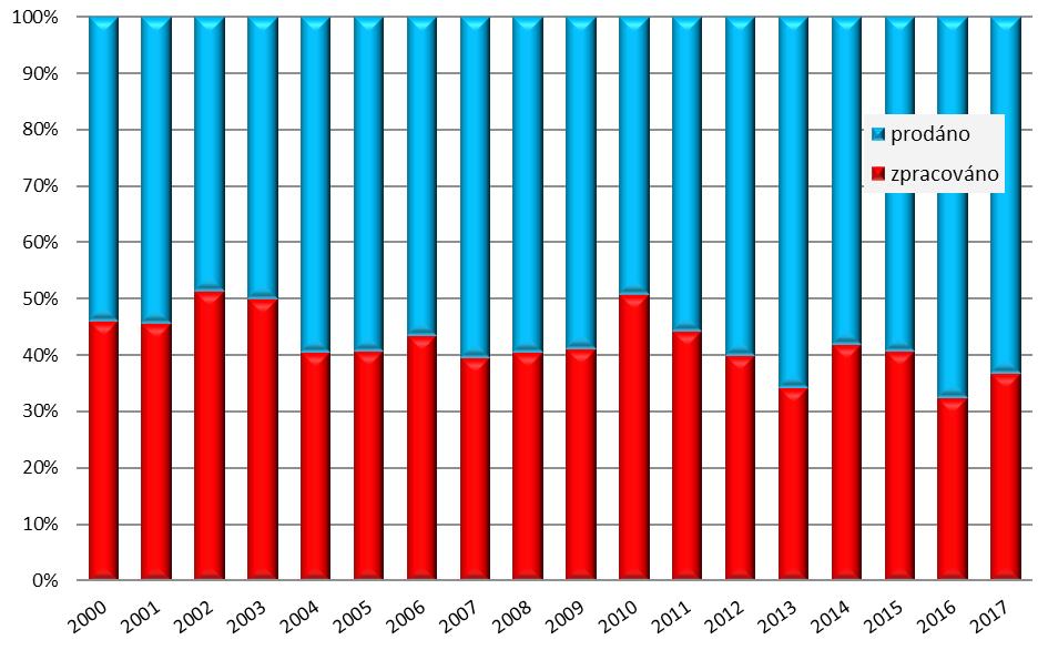 prodeje zpracovatelským podnikům. Vinice určené záměrně k produkci vína přímo pěstitelem tvoří v ČR asi 37 % plochy.