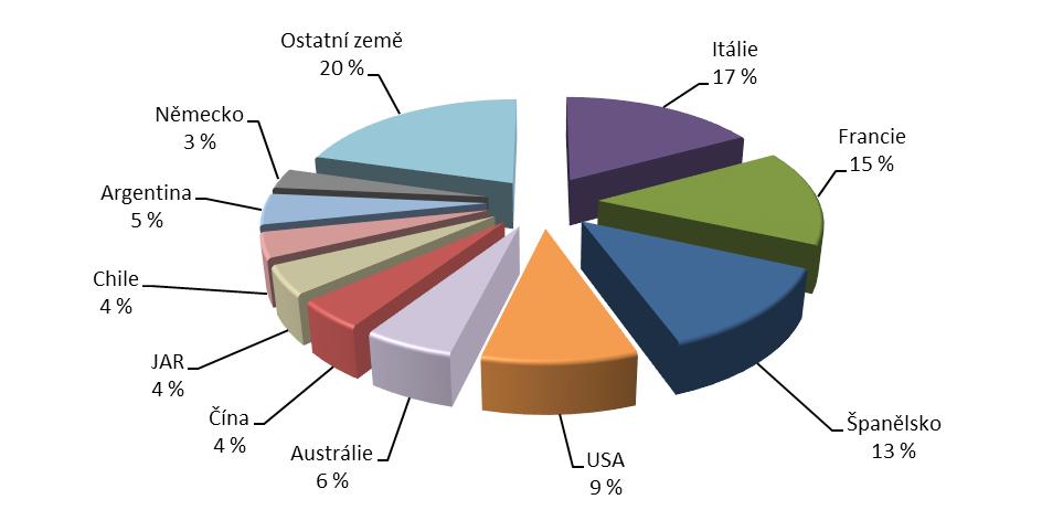 VINOHRADNICTVÍ A VINAŘSTVÍ EU A VE SVĚTĚ 33 Produkce vína V roce 2017 bylo ve světě získáno 250 mil. hl vína, což je o 17 mil. hl méně oproti roku 2016.