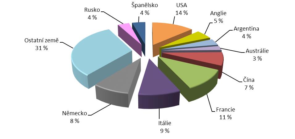 34 Spotřeba vína Spotřeba vína se v roce 2017 zvýšila o 1,8 mil. hl na 243 mil. hl (Tab. č. 20).