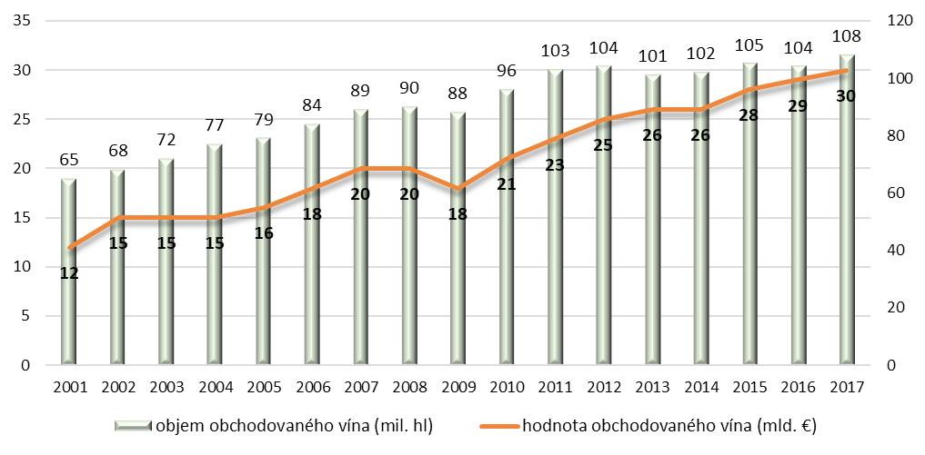 VINOHRADNICTVÍ A VINAŘSTVÍ EU A VE SVĚTĚ 35 Mezinárodní obchod Mezinárodní obchod, který je zde pojat jako součet vyvezeného vína z jednotlivých zemí, tvořil v roce 2017 celkem 107,9 mil. hl (Graf č.