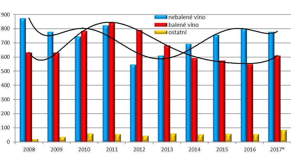 VINOHRADNICTVÍ A VINAŘSTVÍ EU A VE SVĚTĚ 37 5.2. Situace na trhu s vínem v ČR Za období od vstupu ČR do EU tuzemská produkce značně kolísá a vývoj nelze předpovídat.
