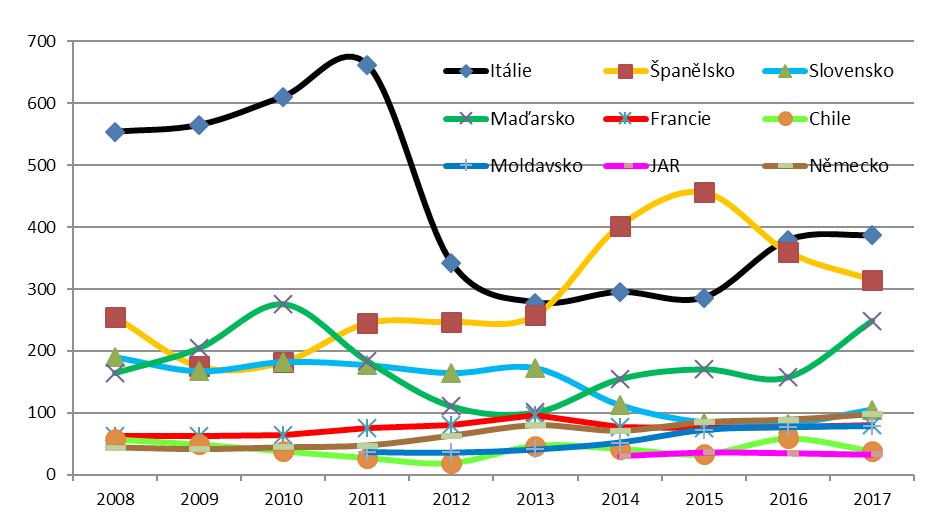 VINOHRADNICTVÍ A VINAŘSTVÍ EU A VE SVĚTĚ 39 Graf č. 24 Vývoj dovozu vína do ČR dle států v letech 2008 2017 (v tis.