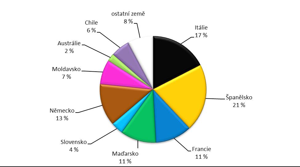 40 Graf č. 25 Dovoz nebaleného vína v roce 2017 do ČR podle států (798 tis. hl) Zdroj: SV ČR Baleného vína v obalech nad 2 l a do 10 l včetně bylo dovezeno poměrně málo, 21 tis. hl za 56 mil.