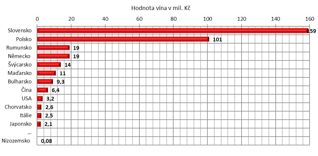 VINOHRADNICTVÍ A VINAŘSTVÍ EU A VE SVĚTĚ 43 Graf č. 30 znázorňuje státy, do kterých bylo z ČR v roce 2017 vyvezeno balené víno s nejvyšší finanční hodnotou. Graf č. 30 Hodnota baleného vína vyváženého v mil.