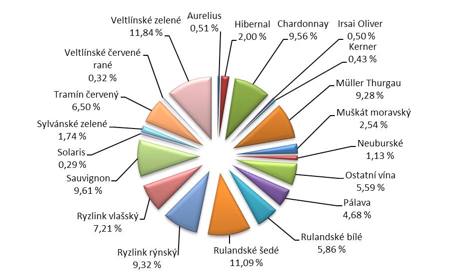 ZÁSAHY STÁTU U KOMODITY RÉVA VINNÁ A VÍNO 73 Grafy č. 35 a č. 36 znázorňují podíl jednotlivých bílých a modrých odrůd u zatříděných vín v ČR v roce 2017.