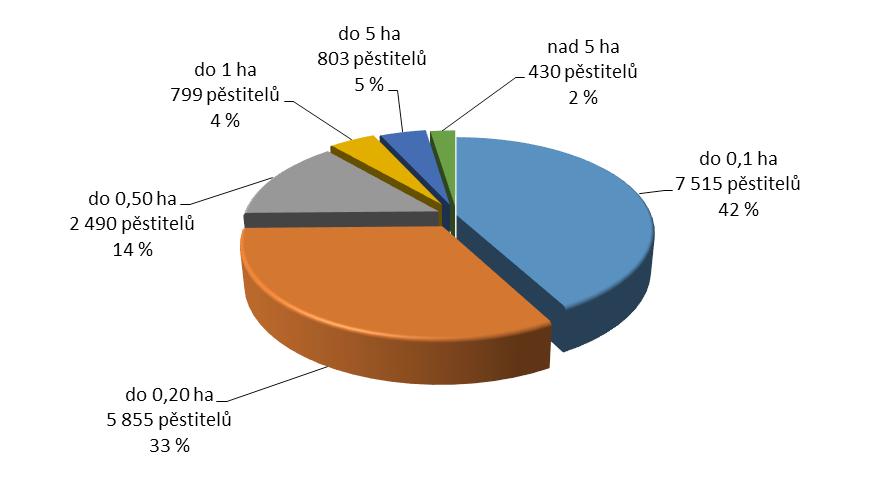 PĚSTOVÁNÍ RÉVY VINNÉ V ČR 7 Graf č. 2 Kategorie velikosti vinic v ČR k 31. 12.