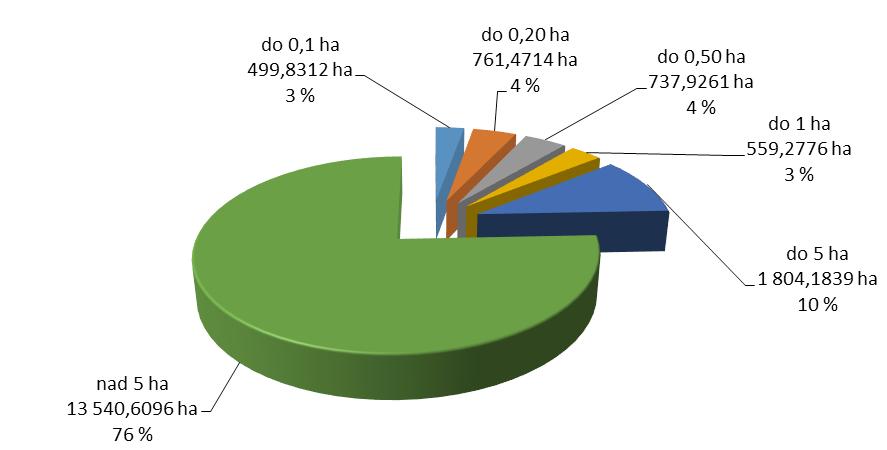 2017 dle osázené plochy Zdroj: ÚKZÚZ S ohledem na podporu výsadby vinic do roku 2004 je podíl ploch mladých vinic dosud významný (Graf č. 4).