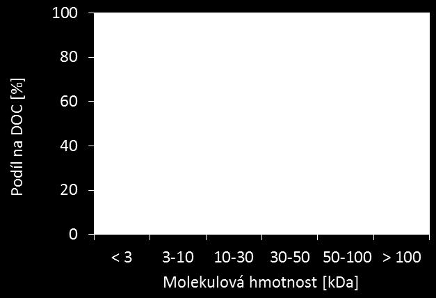 odstranění