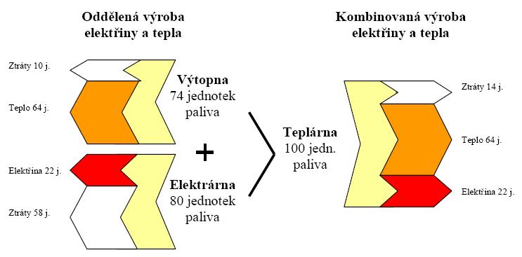 Porovnání spotřeb energie Kogenerace 21 Kogenerace Technologie zdrojů KVET: Parní protitlaková