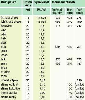 Palivo upravené do lépe využitelné podoby: (výroba paliva-cena energie-dostupnost) štěpka -použití: kotle na kusové dřevo, interiérové kotle, krbová kamna, kotelny na automatické spalování biomasy