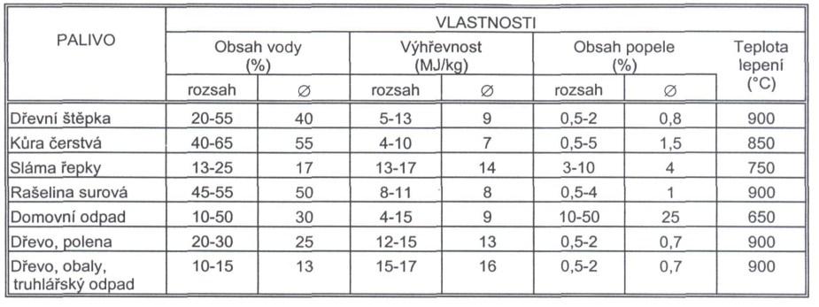 Termíny Výhřevnost -množství tepla, uvolněného dokonalým spálením jednoho kilogramu paliva při stejné teplotě, vodní pára nezkondenzuje Spalné teplo -je množství tepla, které se uvolní dokonalým