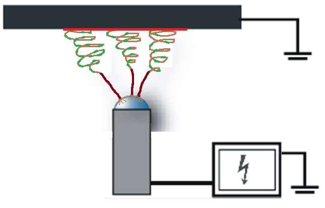 Elektrostatické zvlákňování Okouzlující jednoduchost tohoto procesu spočívá v samoorganizaci polymerního roztoku či taveniny do formy nanovláken jen s pomocí