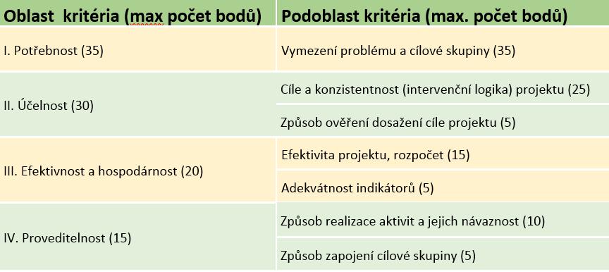 Proces hodnocení a výběru