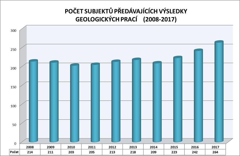 5. Zabezpečení evidence geologických prací podle 7 zákona č. 62/1988 Sb., o geologických pracích, v platném znění a vyhlášky MŽP č. 282/2001 Sb., o evidenci geologických prací.