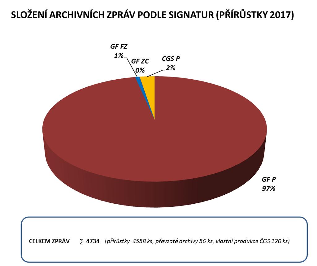 214 218 Tematické zaměření zpráv odevzdaných podle 12 geologického zákona v roce 2017: Téma Počet %