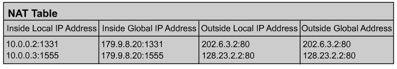 PAT Port Address Translation PAT (Port Address Translation) posibilita el uso de una unica