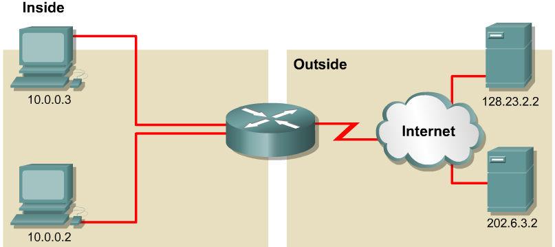 PAT Ejemplo DA SA DP SP DA SA DP SP 10.0.0.3 128.23.2.2 1331 80 Data 179.9.8.80 128.23.2.2 3333 80 Data TCP/UDP Header 4 3 TCP/UDP Header DA SA DP SP DA SA DP SP 10.