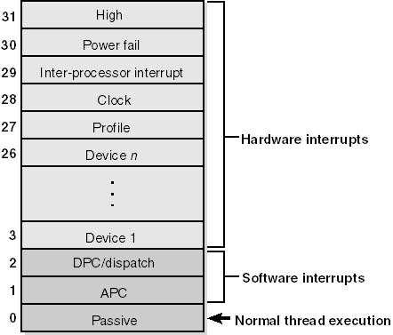IRQL Windows