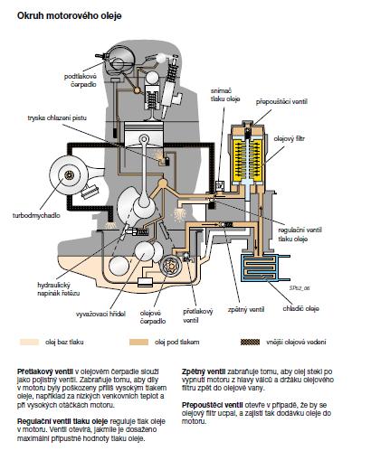 Ukázky mazání motoru Škoda