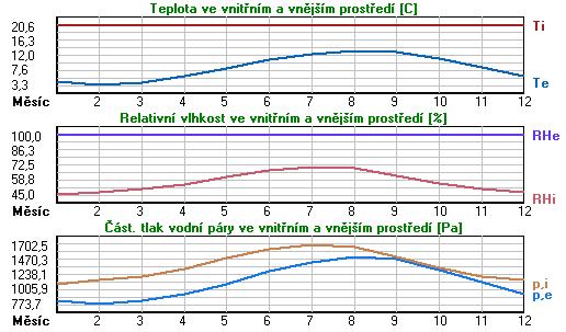 Návrhová relativní vlhkost vnitřního vzduchu RHi : 55.0 % Měsíc Délka [dny/hodiny] Tai [C] RHi [%] Pi [Pa] Te [C] RHe [%] Pe [Pa] 1 31 744 20.6 45.0 1091.3 4.3 100.0 830.2 2 28 672 20.6 47.4 1149.5 3.