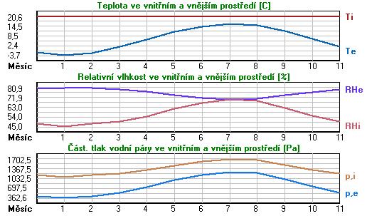 Průměrná měsíční venkovní teplota Te byla v souladu s EN ISO 13788 snížena o 2 C (orientační zohlednění výměny tepla sáláním mezi střechou a oblohou).