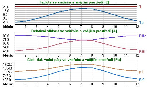 Poznámka: Lambda,m je tepelná vodivost vrstvy při jejím úplném nasycení vlhkostí, u23/80 je charakteristická hmotnostní vlhkost vrstvy, W,c je kritické množství vlhkosti ve vrstvě (hranice pro