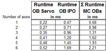 Počet os a výkon CPU Motion control se SIMATIC S7-500 / S7-500 T-CPU Runtime of and OB Interpolator in