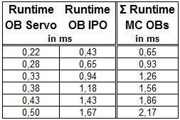 Speed axis require only two-thirds (⅔) of these values.