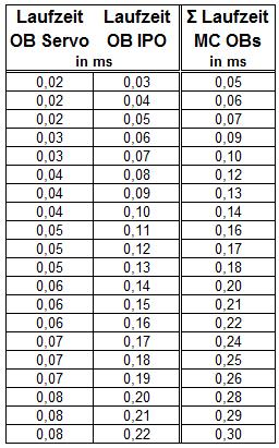 the number of axis?