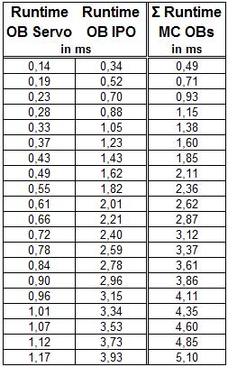 Speed axis require only two-thirds (⅔) of these values.