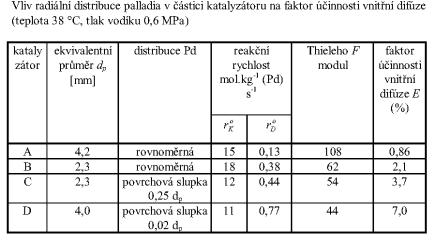 Ověření teoretických úvah Hydrogenací cyklohexenu v autoklávu s použitím Pd katalyzátorů s různou distribucí