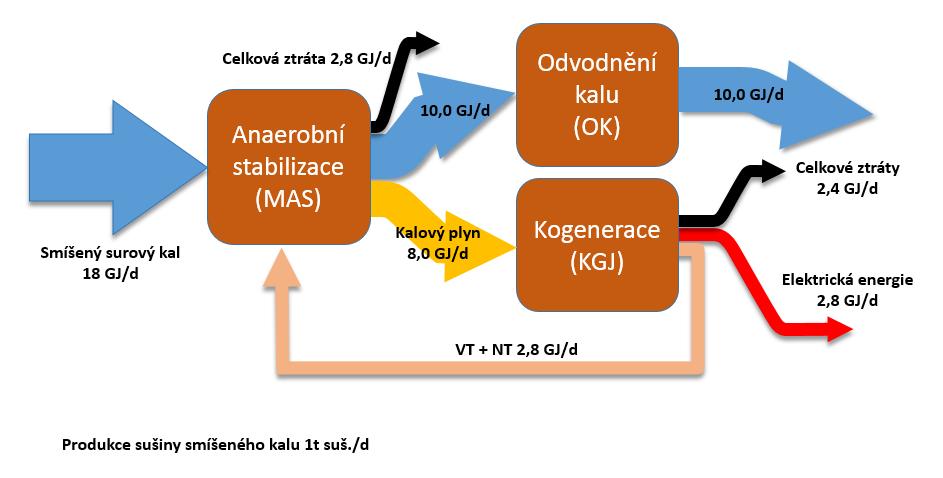 Bilanční energetické schéma mezofilní anaerobní