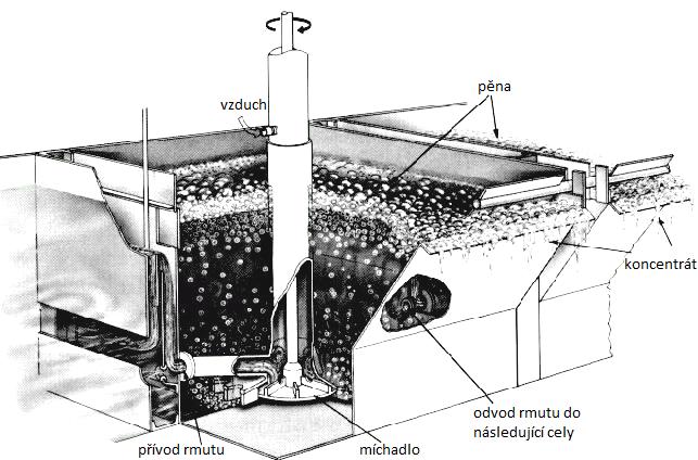 Obrázek 9: Pneumaticko - mechanický flotátor (upraveno podle [45]) 2.3.