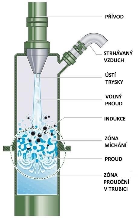 Obrázek 11: Detail svodu (upraveno podle [46]) V zóně rmutu dochází k uvolnění minerálních zrn přichycených k bublinkám vzduchu ze rmutu.