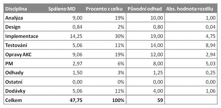 Měření x