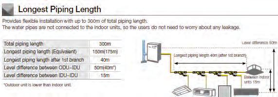 m Výška mezi IDU 15 m * Pro účely výpočtu předpokládejme, že je ekvivalentní délka potrubí větve Y 0,5 m a délka sběrného potrubí 1 m.