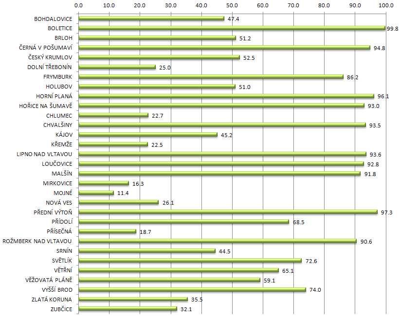 Město Český Krumlov Obrázek 24 - Podíl trvalých travních porostů ze zemědělské půdy (%) k 31. 12.