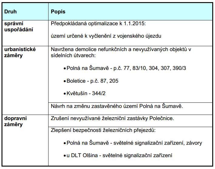 Město Český Krumlov Poznámka: Termín optimalizace vojenského újezdu, kdy budou některá katastrální území přesunuta k sousedním obcím a dále vznikne nová obec Polná na Šumavě, byl posunut.