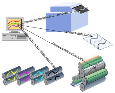 Technologie tisku CTP počítač - tisková